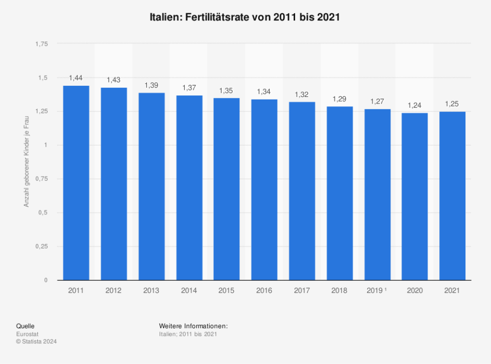 Im Jahr 2021 betrug die Fertilitätsrate in Italien rund 1,25 Kinder je Frau. Die Statistik zeigt die Fertilitätsrate in Italien von 2011 bis 2021. Die Fertilitätsrate bezeichnet die durchschnittliche Anzahl der Kinder, die eine Frau während ihres gebärfähigen Alters zur Welt bringt. (Quelle Eurostat)