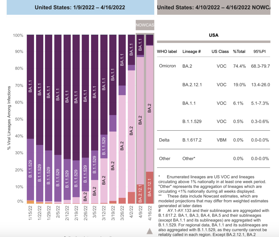 Graphique montrant la croissance récente de BA.2.12.1 (orange) par rapport à BA.2 (rose) - Crédit : CDC