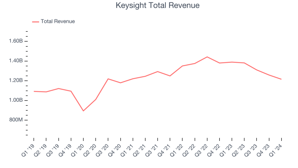 Keysight Total Revenue