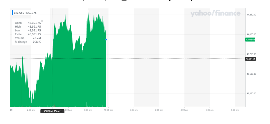 Bitcoin was up on Thursday afternoon. Chart: Yahoo Finance UK