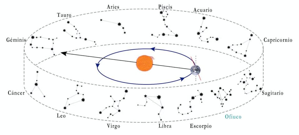 Durante el recorrido de la Tierra alrededor del Sol (elipse azul), parece que el Sol se mueve a través de las constelaciones del zodiaco (línea negra) Tartila/Shutterstock