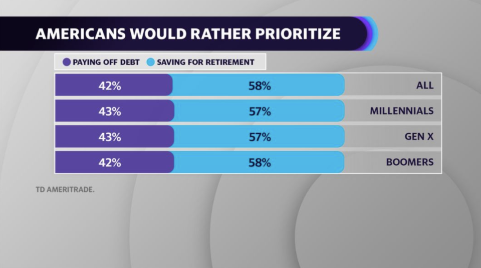 Americans prioritizing paying off debt versus saving for retirement