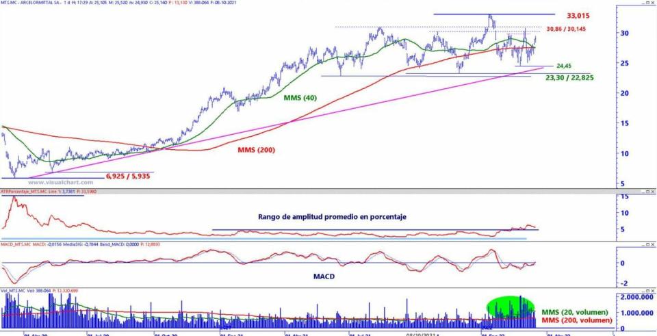 ArcelorMittal análisis técnico del valor 
