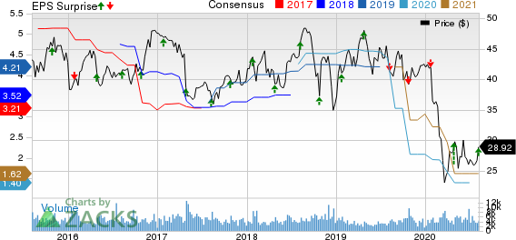 Avnet, Inc. Price, Consensus and EPS Surprise