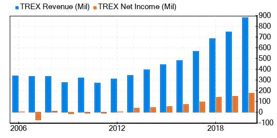 Trex Co Stock Gives Every Indication Of Being Significantly Overvalued