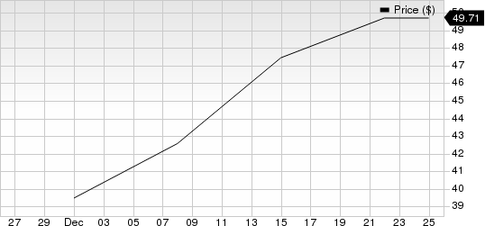 Envestnet, Inc Price