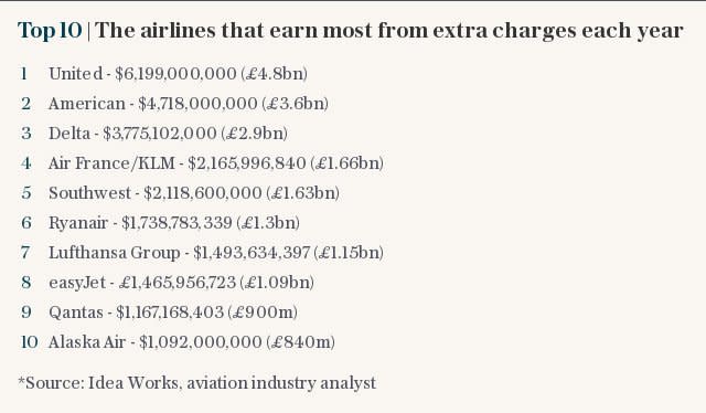 Top 10 | The airlines that earn most from extra charges