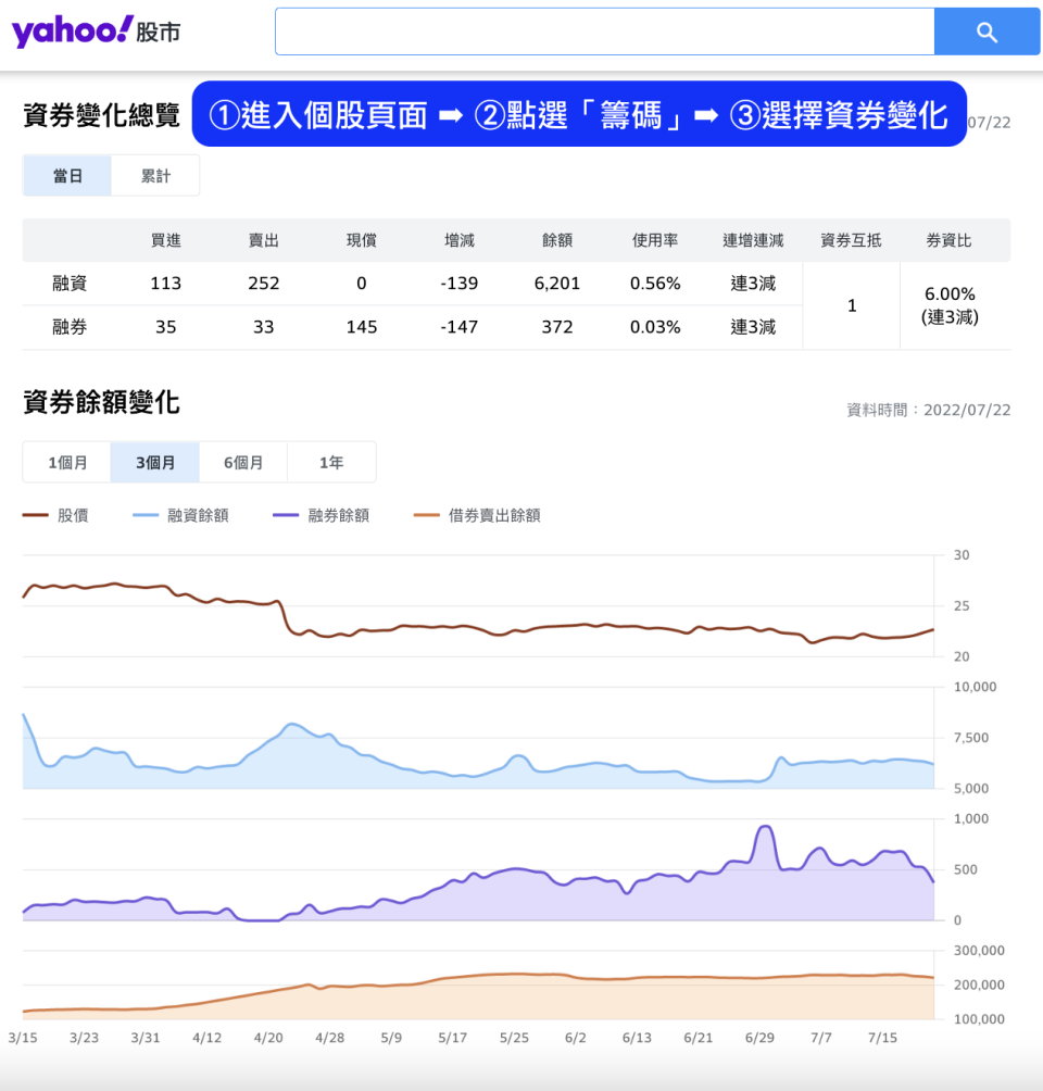 Yahoo 奇摩股市-券資變化