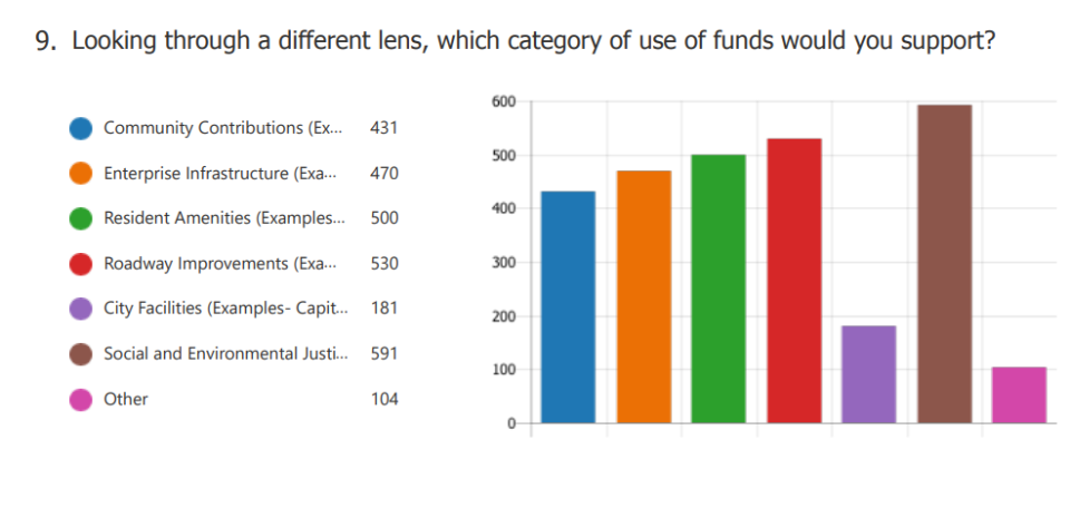 When asked which category of use of funds they would support, respondents' top pick was social and environmental justice, followed by roadway improvements and resident amenities.