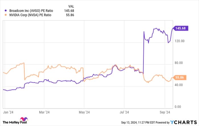 AVGO P/E Ratio Chart