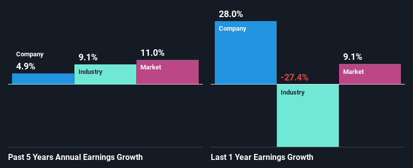 past-earnings-growth