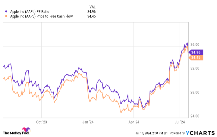 AAPL PE Ratio Chart