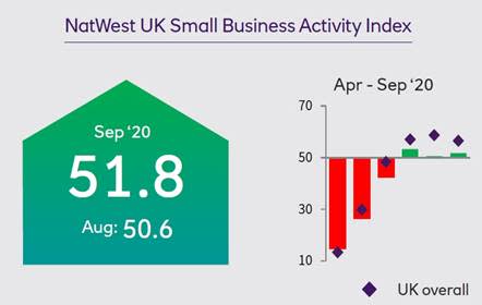 Natwest UK Small Businesses Activity Index for April to September. Chart: NatWest 