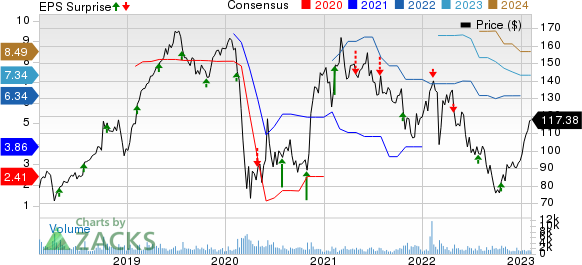 Euronet Worldwide, Inc. Price, Consensus and EPS Surprise