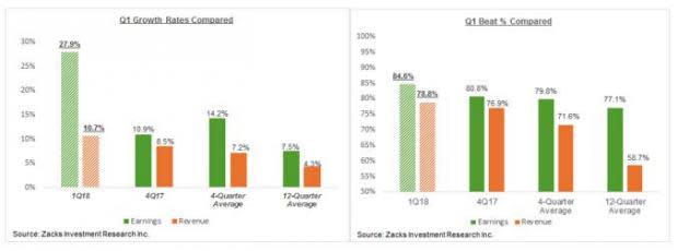 Strong Start to Q1 Earnings Season