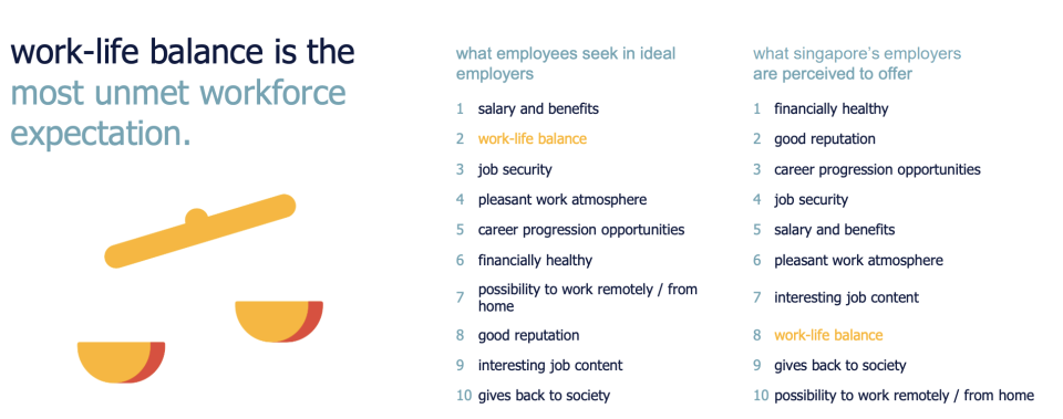 (Source: 2022 Randstad Singapore - Employer Brand Research Report)