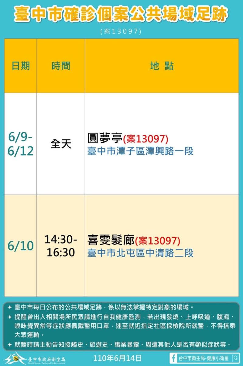 ▲中市（14）日新增1名本土確診案例足跡(圖／市政府提供2021.6.14)