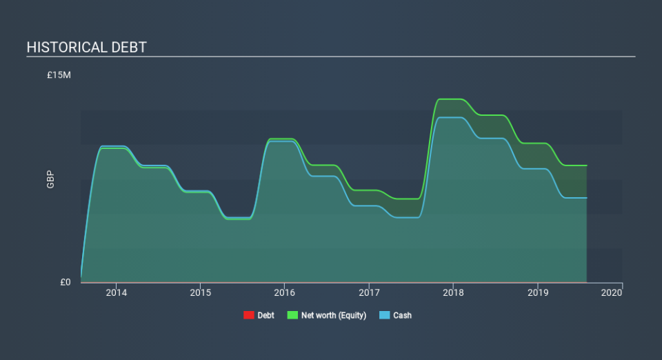 AIM:AGM Historical Debt, January 14th 2020