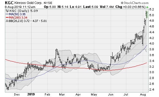 Kinross Gold (KGC)