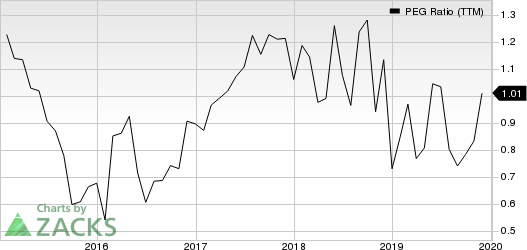 Malibu Boats, Inc. PEG Ratio (TTM)