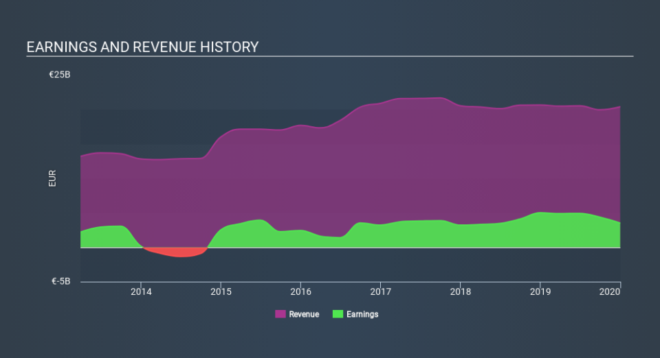 BME:BBVA Income Statement, February 21st 2020