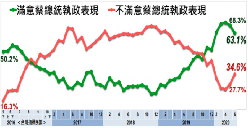 20200629-總統蔡英文展開第2任期後已過1個月，《美麗島電子報》29日公布的最新民調。（取自《美麗島電子報》）