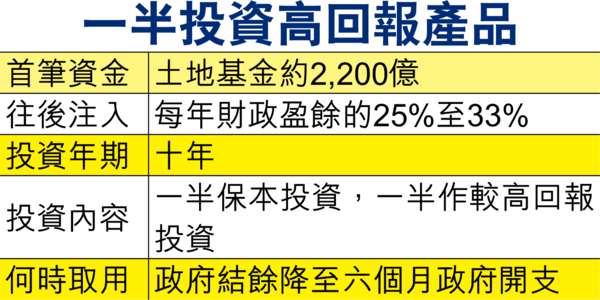 未來基金 政府救命錢