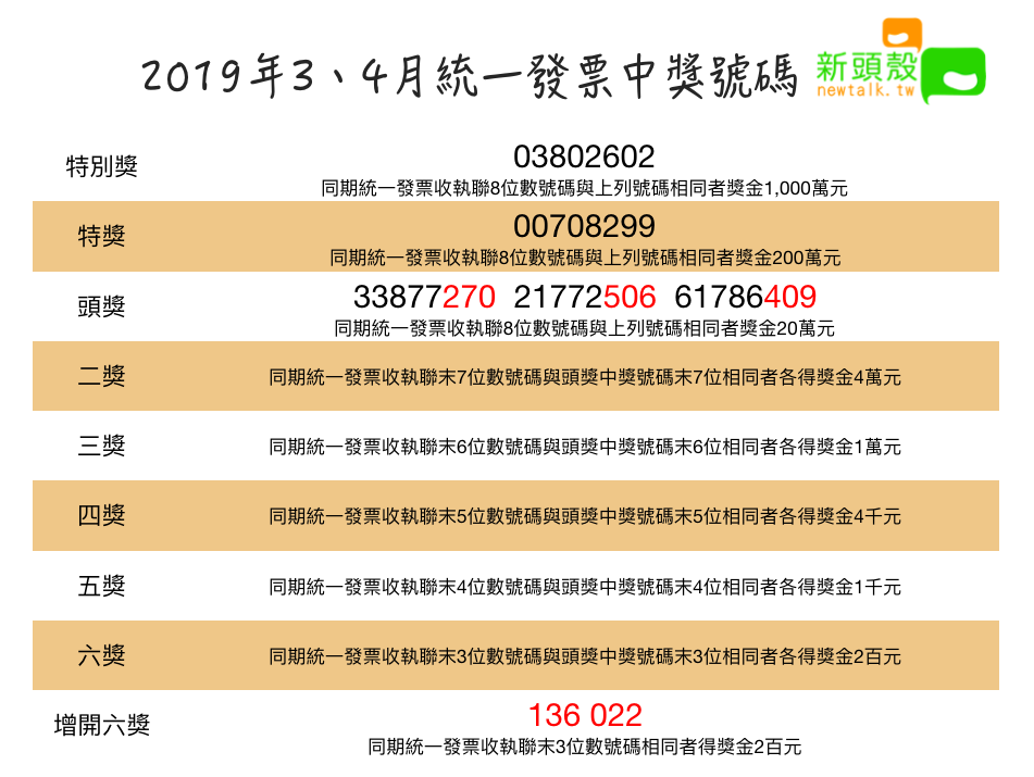 2019年3、4月統一發票中獎號碼   圖：新頭殼/製表