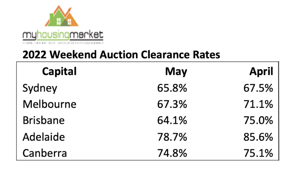 A table showing auction clearance rates for May 2022.