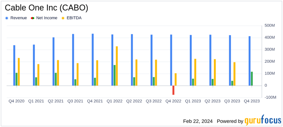 Cable One Inc (CABO) Reports Mixed Financial Results for Q4 and Full Year 2023