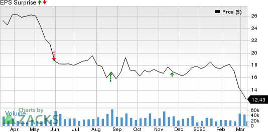 The Gap, Inc. Price and EPS Surprise