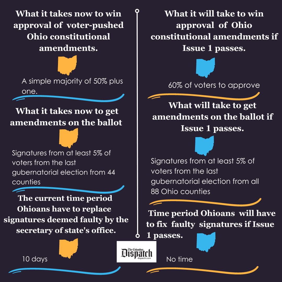 How would passage of Issue 1 on the August 8 Ohio Special Election ballot change the way voters get constitutional amendments on the ballot?