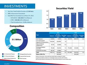 High quality, short duration portfolio.