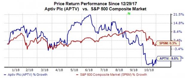 In the third quarter of 2018, Aptiv (APTV) returned $127 million to its shareholders through dividends and share repurchases.