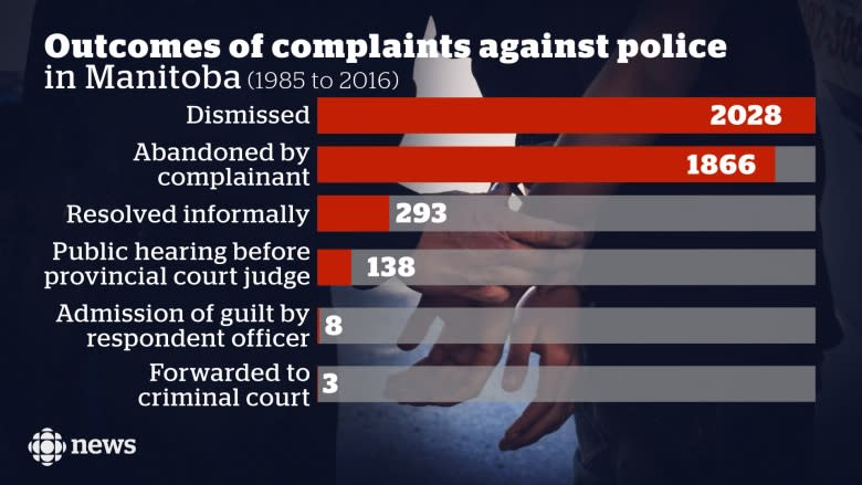 More than half of police conduct complaints dismissed in 2016 for insufficient evidence: annual report