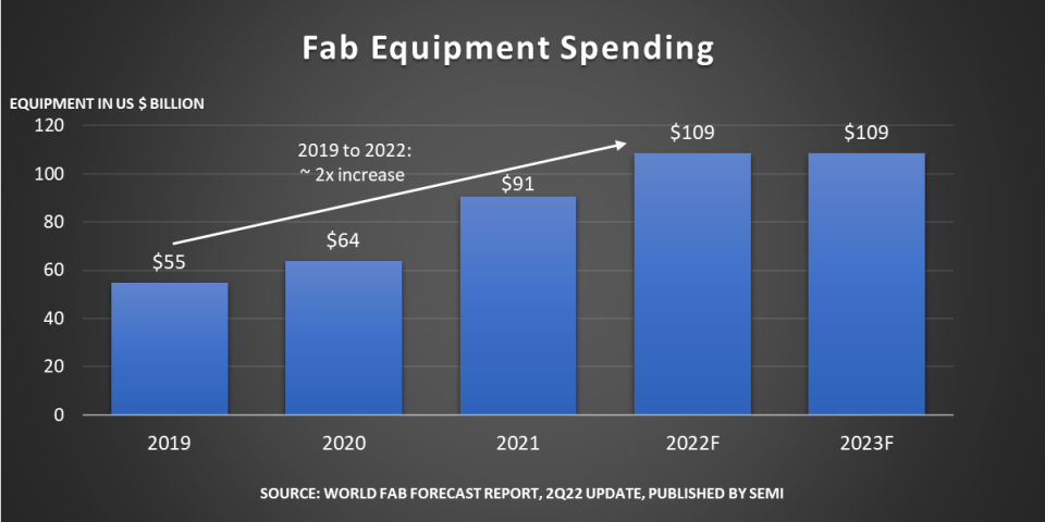 SEMI估2022年全球前端晶圓廠設備支出總額將較前一年成長20%，達1090億美元創新高。
