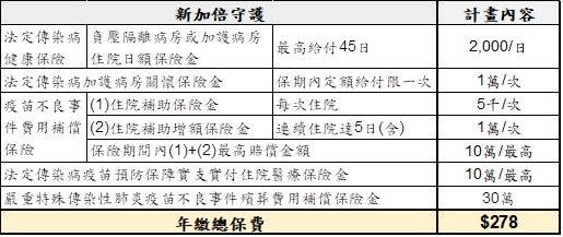 ▲富邦產險新改版防疫保單內容。（圖／富邦產險提供）