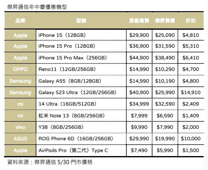 傑昇通信年中慶優惠機型。