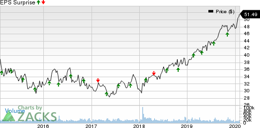 FirstEnergy Corporation Price and EPS Surprise