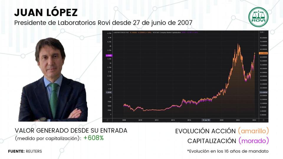 Superdirectivos del Ibex 35  ¿Quién ha generado más valor a sus accionistas?