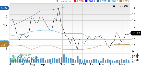 Petroleo Brasileiro S.A.- Petrobras Price and Consensus