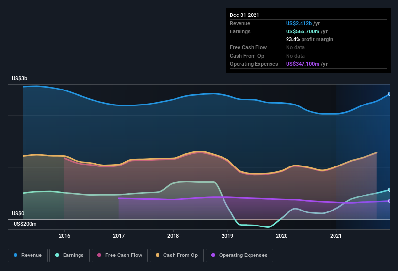 earnings-and-revenue-history