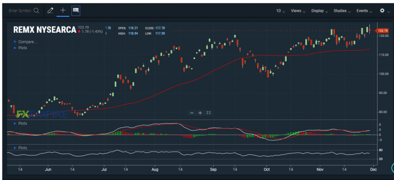 REMX’s chart shows further upward potential