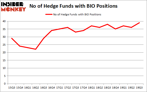 Is BIO A Good Stock To Buy?