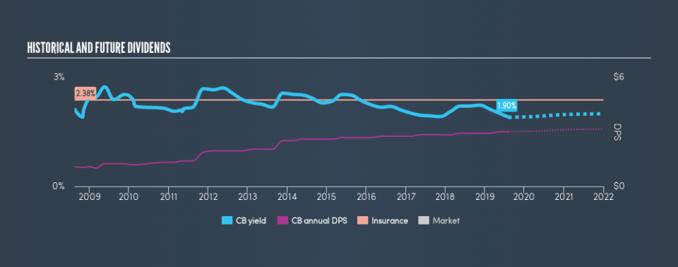 NYSE:CB Historical Dividend Yield, August 9th 2019