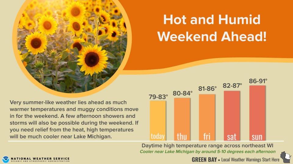 Temperatures will steadily increase into the weekend across central Wisconsin, setting up some much hotter and humid summer conditions, according to the National Weather Service Green Bay. A few spots in central Wisconsin may even see the lower 90s, the weather service said.