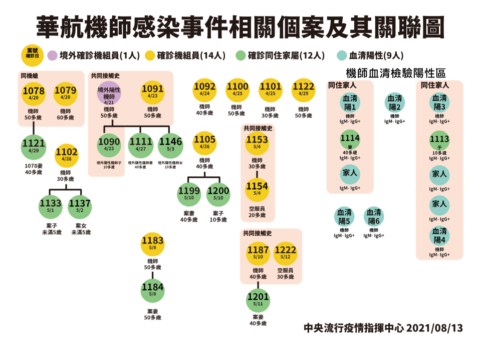 0813疫情 機師關聯圖（指揮中心提供）