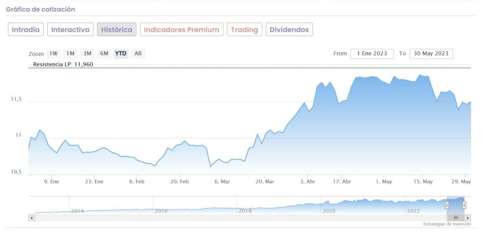 Iberdrola cotización anual del valor 