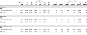 Table 1: Lagoa Salgada Resources (North and South Zones)