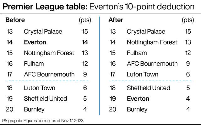 Everton's 10-point deduction drops them to 19th in the Premier League table